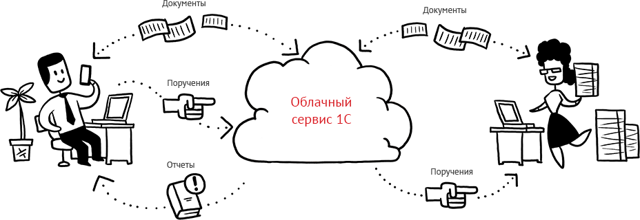 Исходная схема: ваш бизнес и бухгалтер взаимодействуют через облачный сервис 1С
